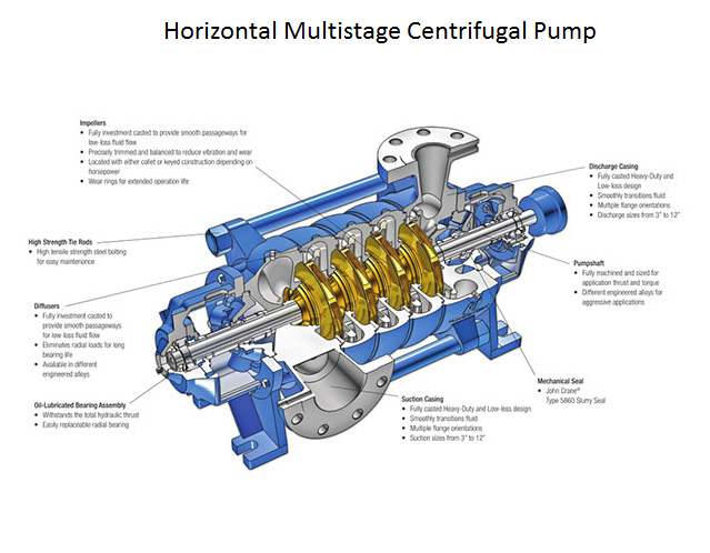 The development history of multistage pumps