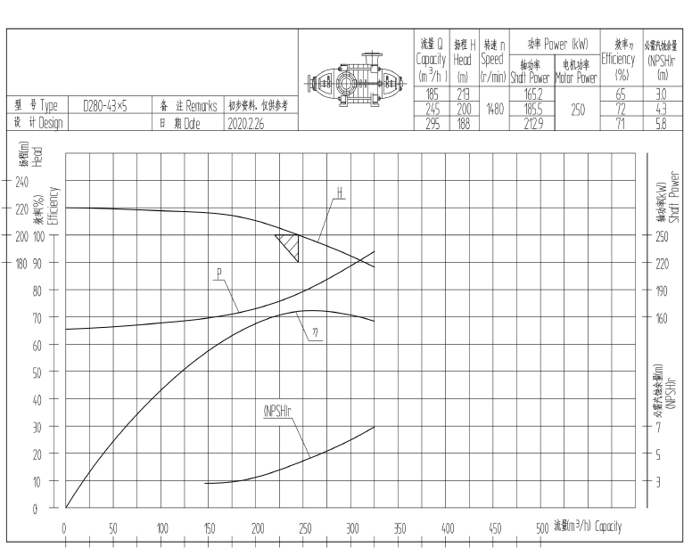 Horizontal Multistage Centrifugal Pump dimensions performance curve