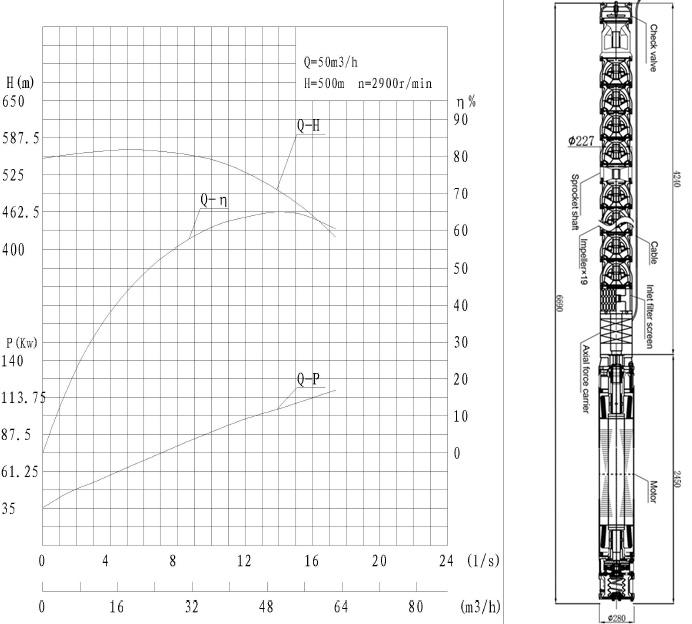 250QJH50-500-200KW Performance curve and dimension