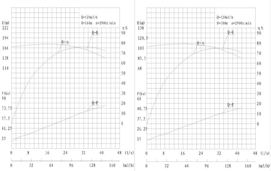 WQD120-160/3, WQD120-100/2 Performance curve