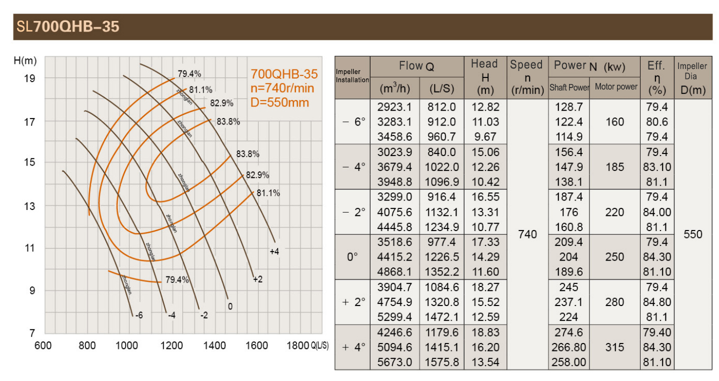 3600M3/H 185KW 12M Head Submersible Axial Flow Pump Curve