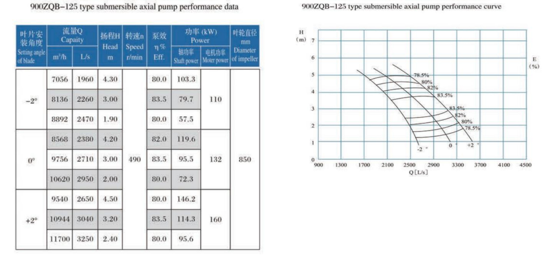 132kw 3.5m head submersible axial flow pump